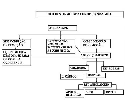  Rotina do acidente de trabalho 